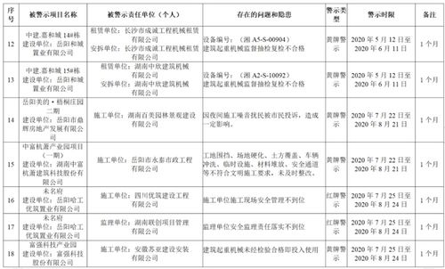 严管狠抓 岳阳51个建设工程项目被亮 红黄牌 ,涉及这些单位